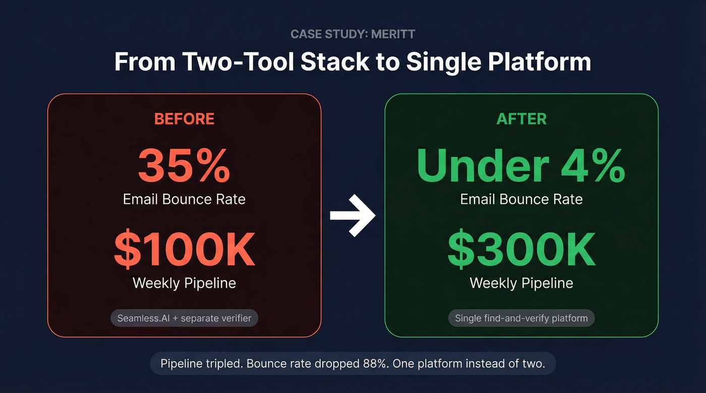 Meritt case study results before and after stats