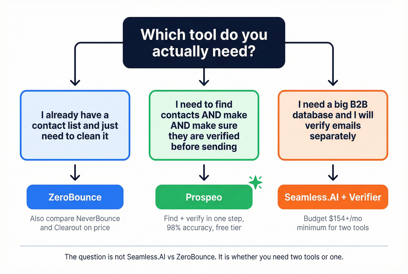 Decision tree for choosing the right tool