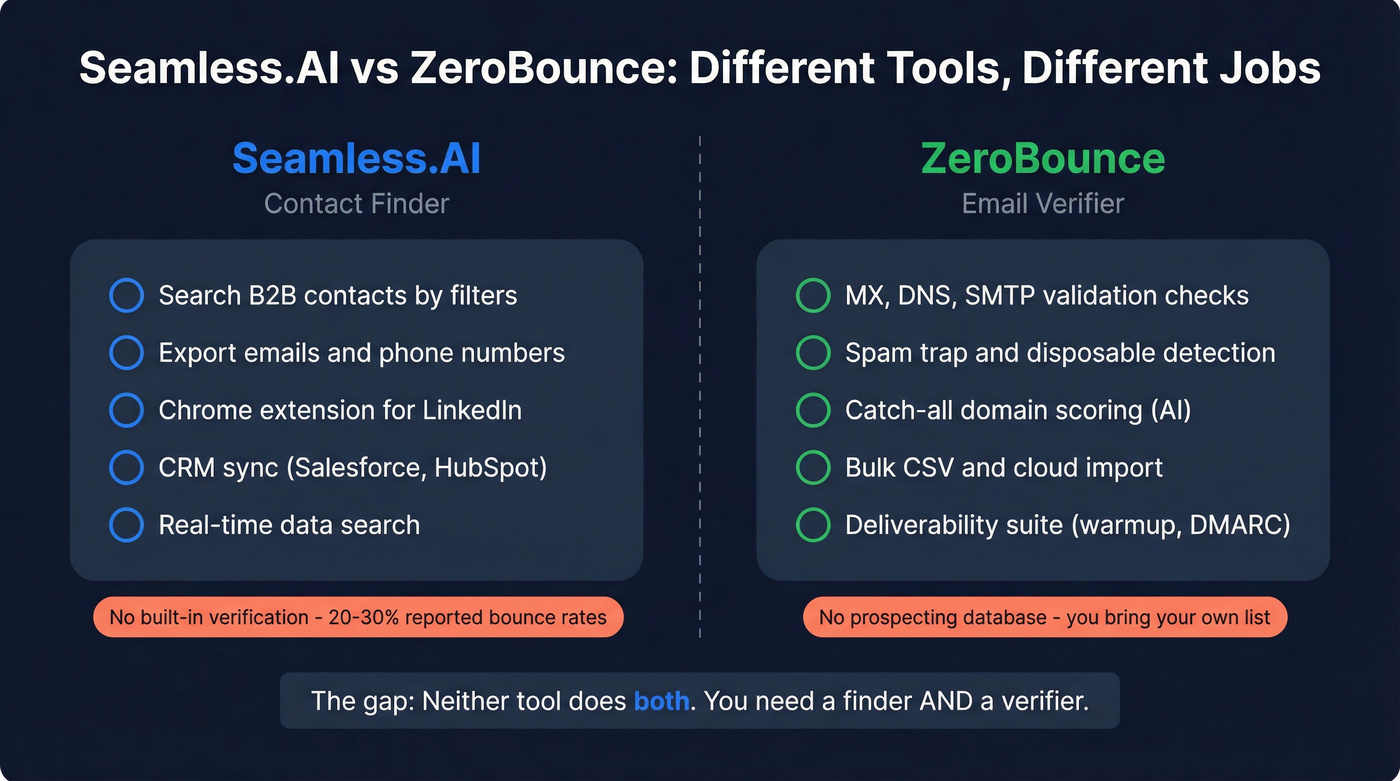 Seamless.AI vs ZeroBounce function comparison diagram