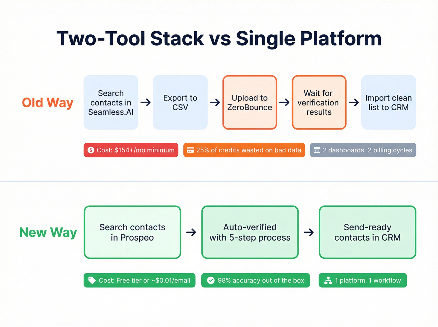 Two-tool stack vs single platform workflow comparison