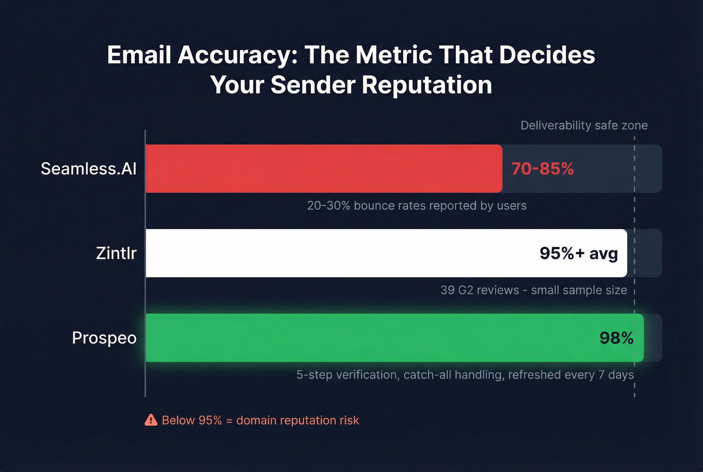 Email accuracy comparison bar chart three tools