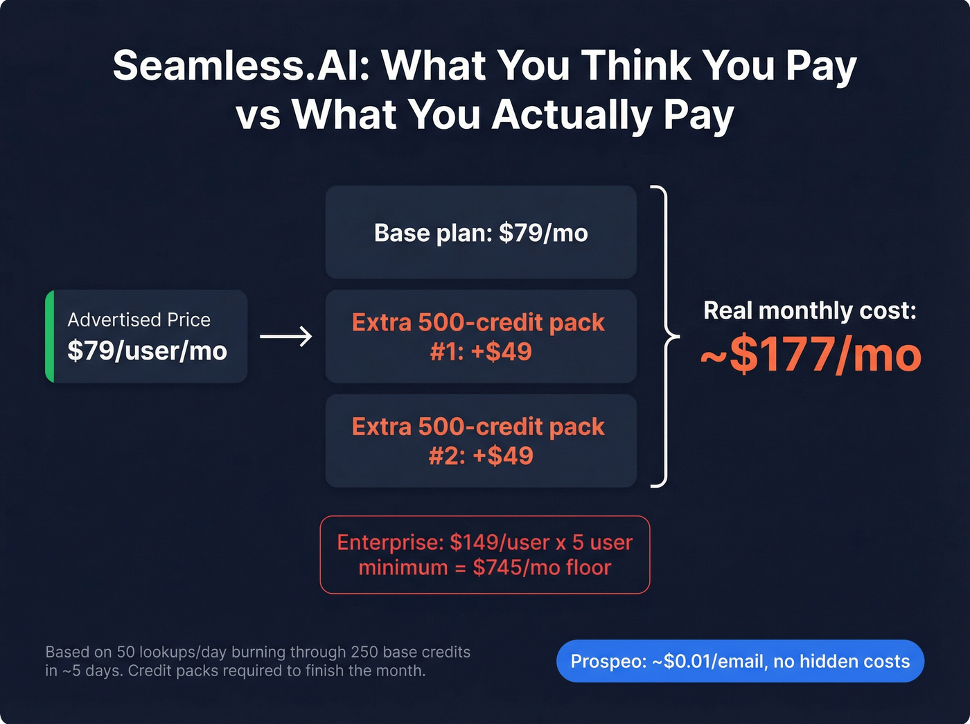 Seamless.AI real cost breakdown with credit math