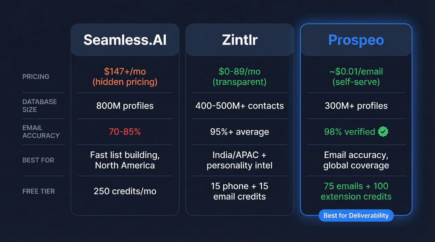 Seamless.AI vs Zintlr vs Prospeo feature comparison