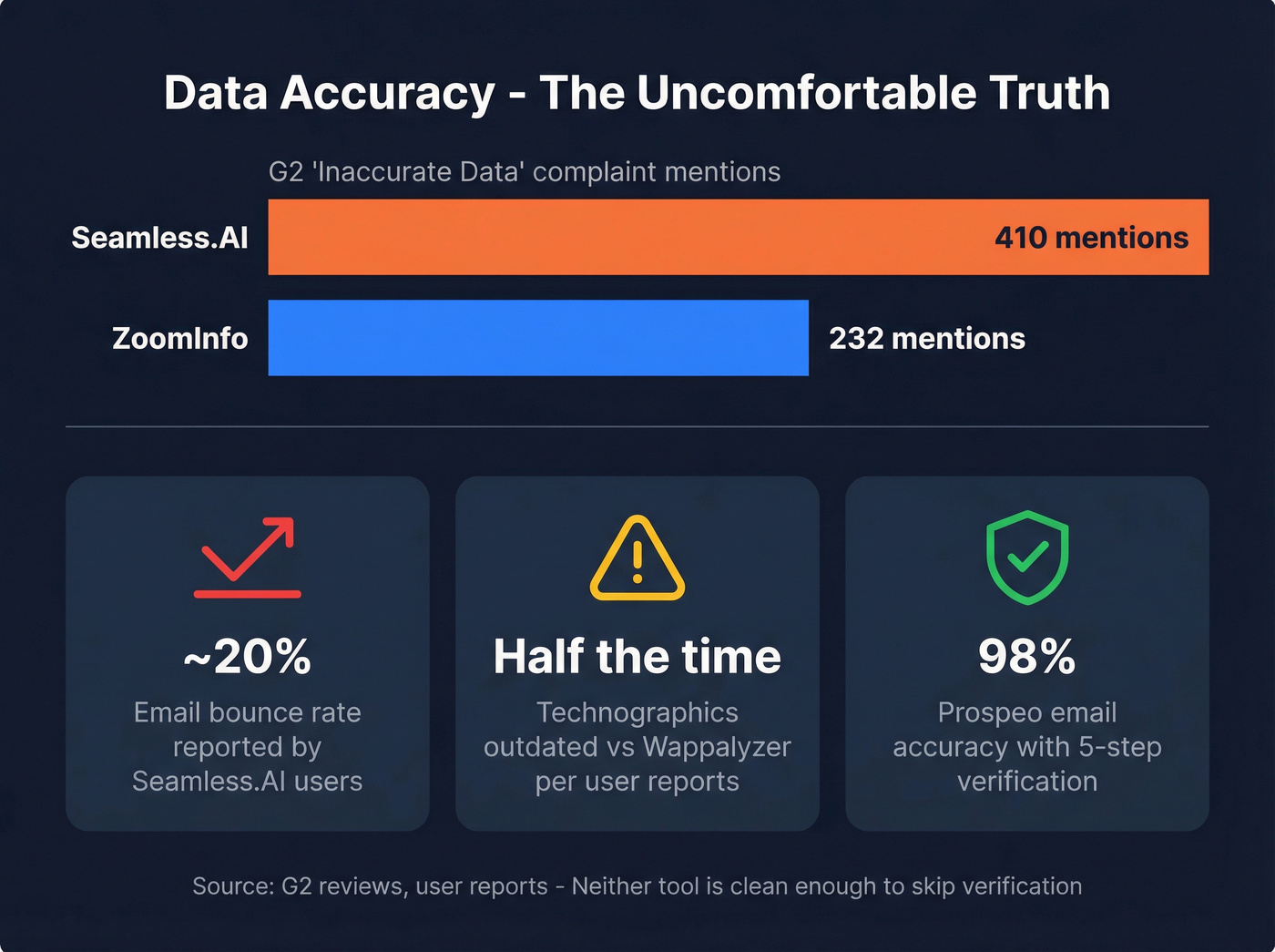 Data accuracy complaints comparison bar chart with stats