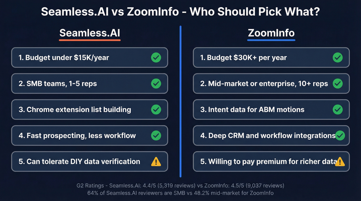 Seamless.AI vs ZoomInfo head-to-head comparison diagram