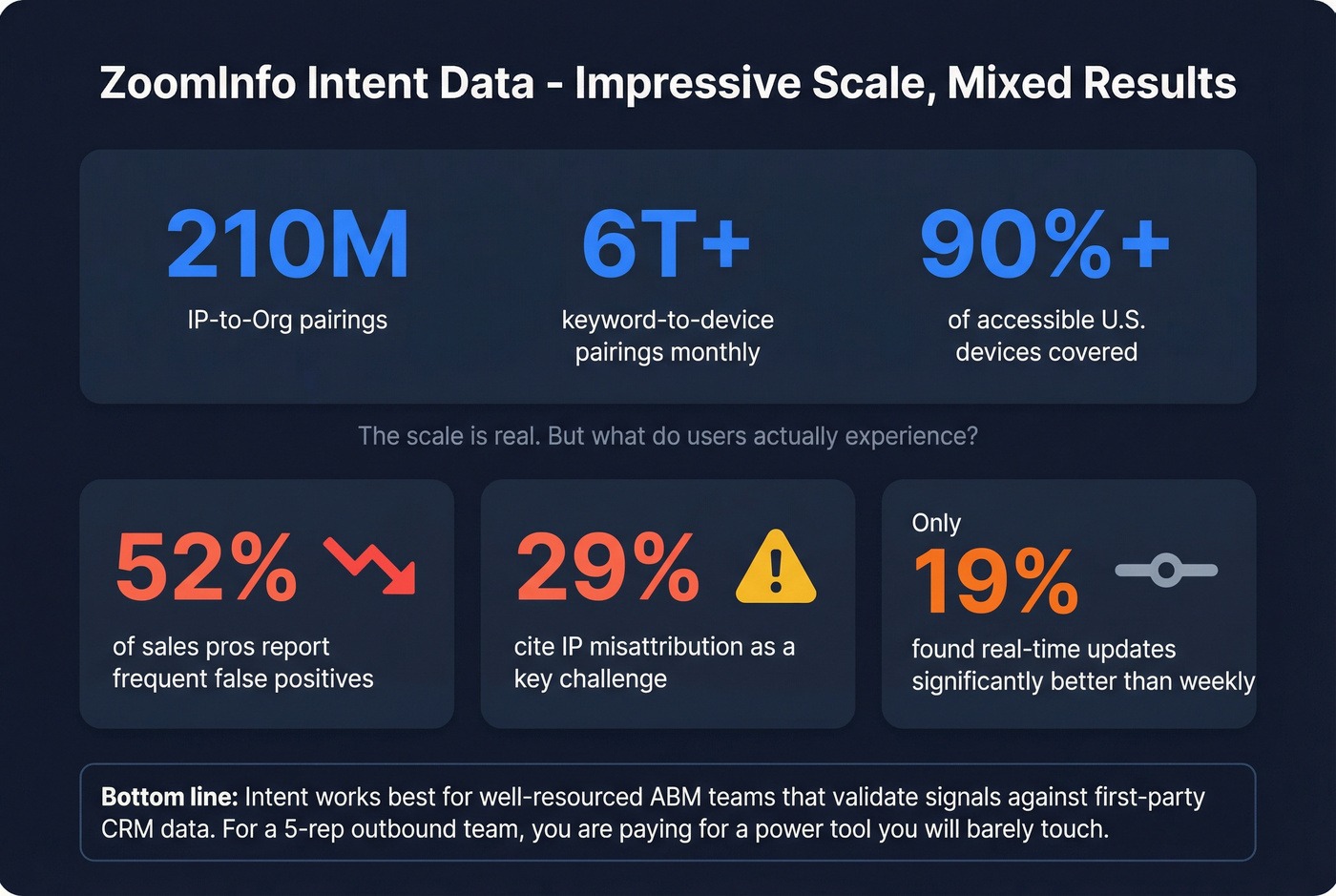 ZoomInfo intent data effectiveness statistics visual