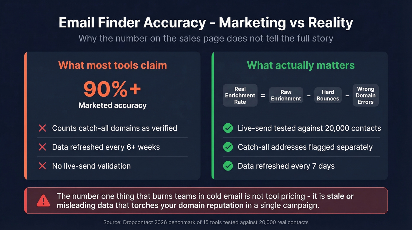 Real enrichment rate vs marketed accuracy comparison