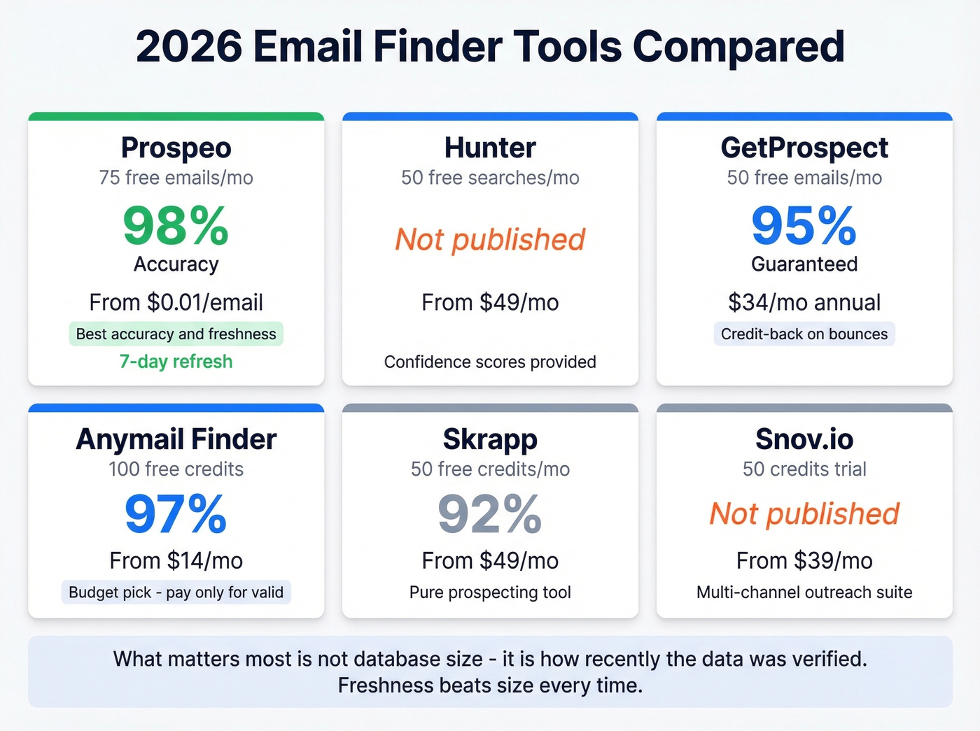 Email finder tools comparison with pricing accuracy and features