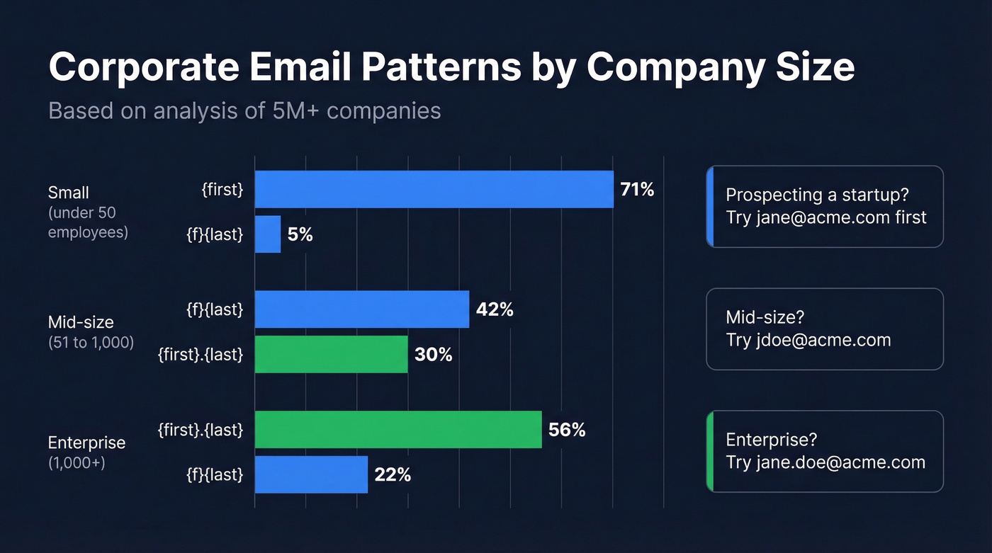 Corporate email pattern distribution by company size