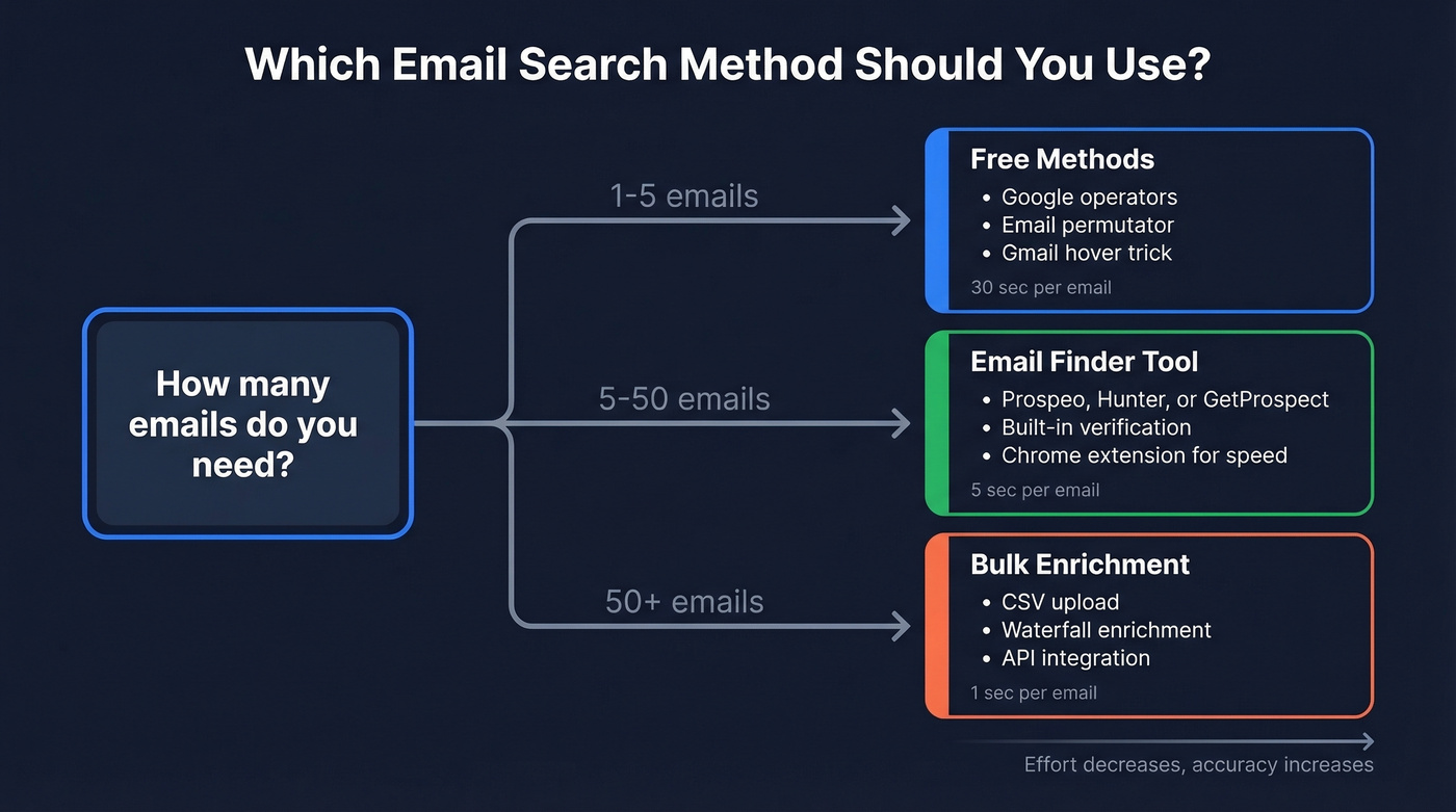 Decision flow chart for choosing email search method by volume
