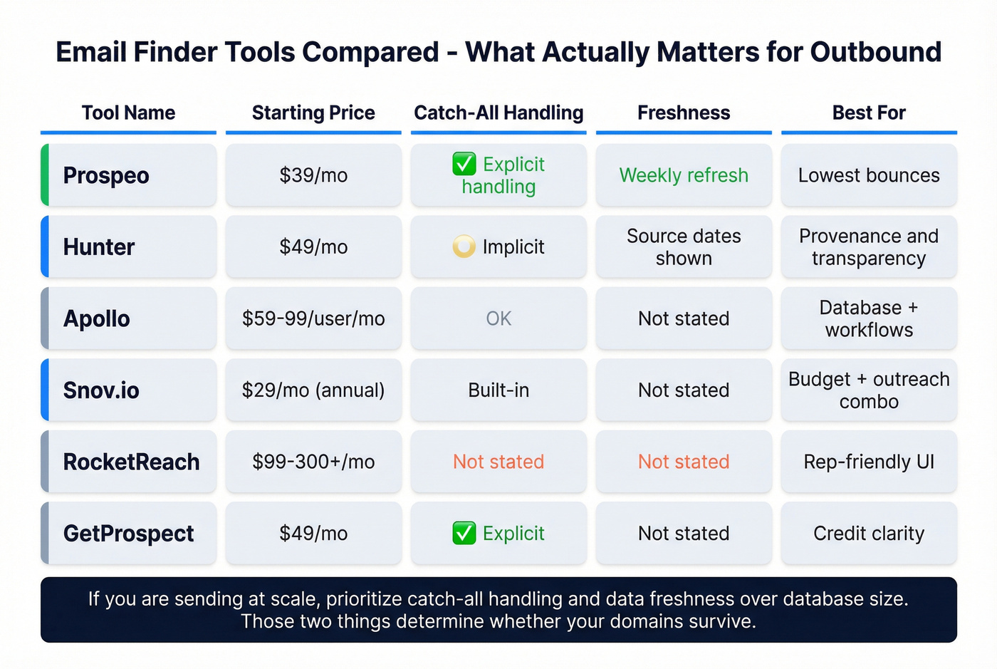 Visual comparison of top email finder tools with key attributes