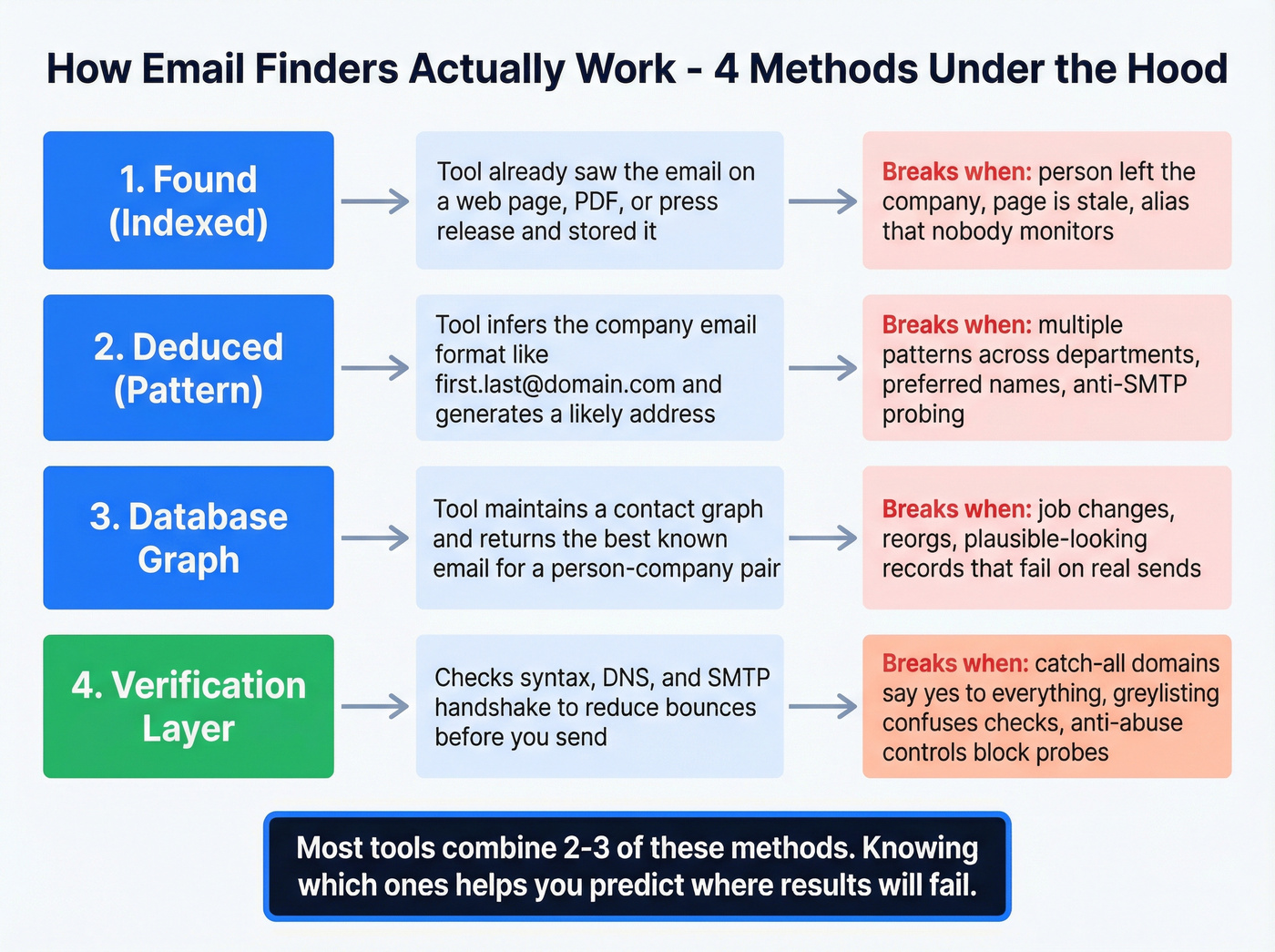 Four methods email finders use and their failure modes