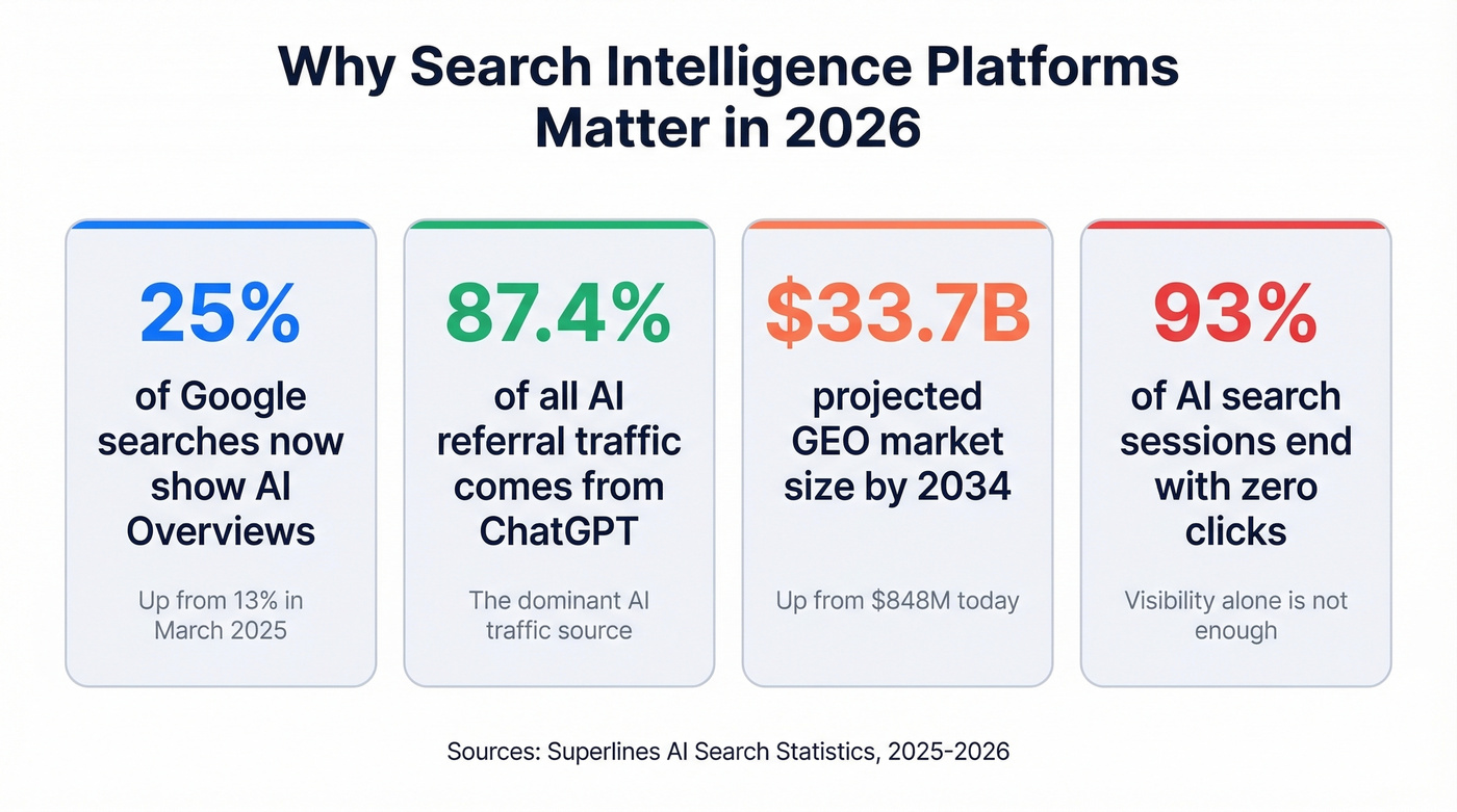 Key AI search statistics driving platform adoption in 2026