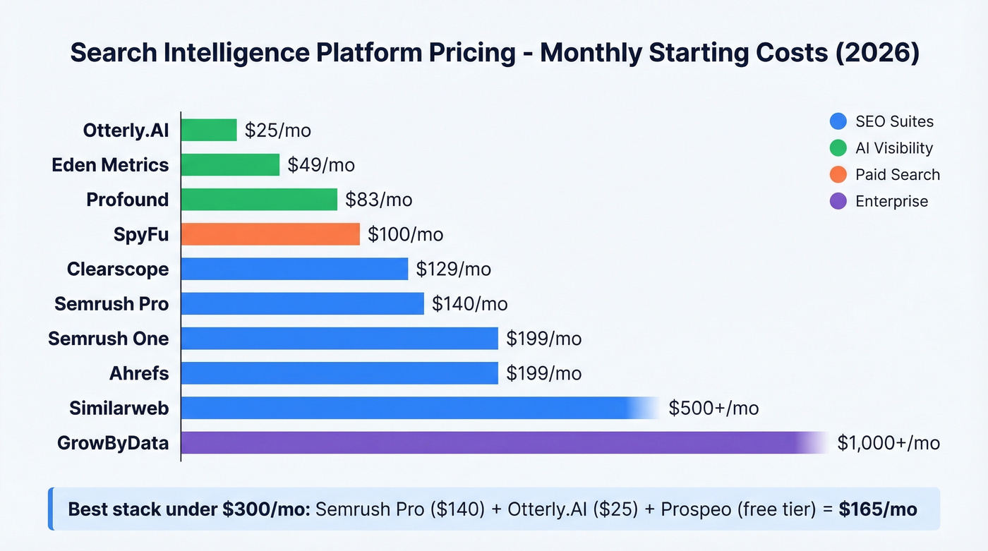 Visual pricing comparison of search intelligence platforms by category
