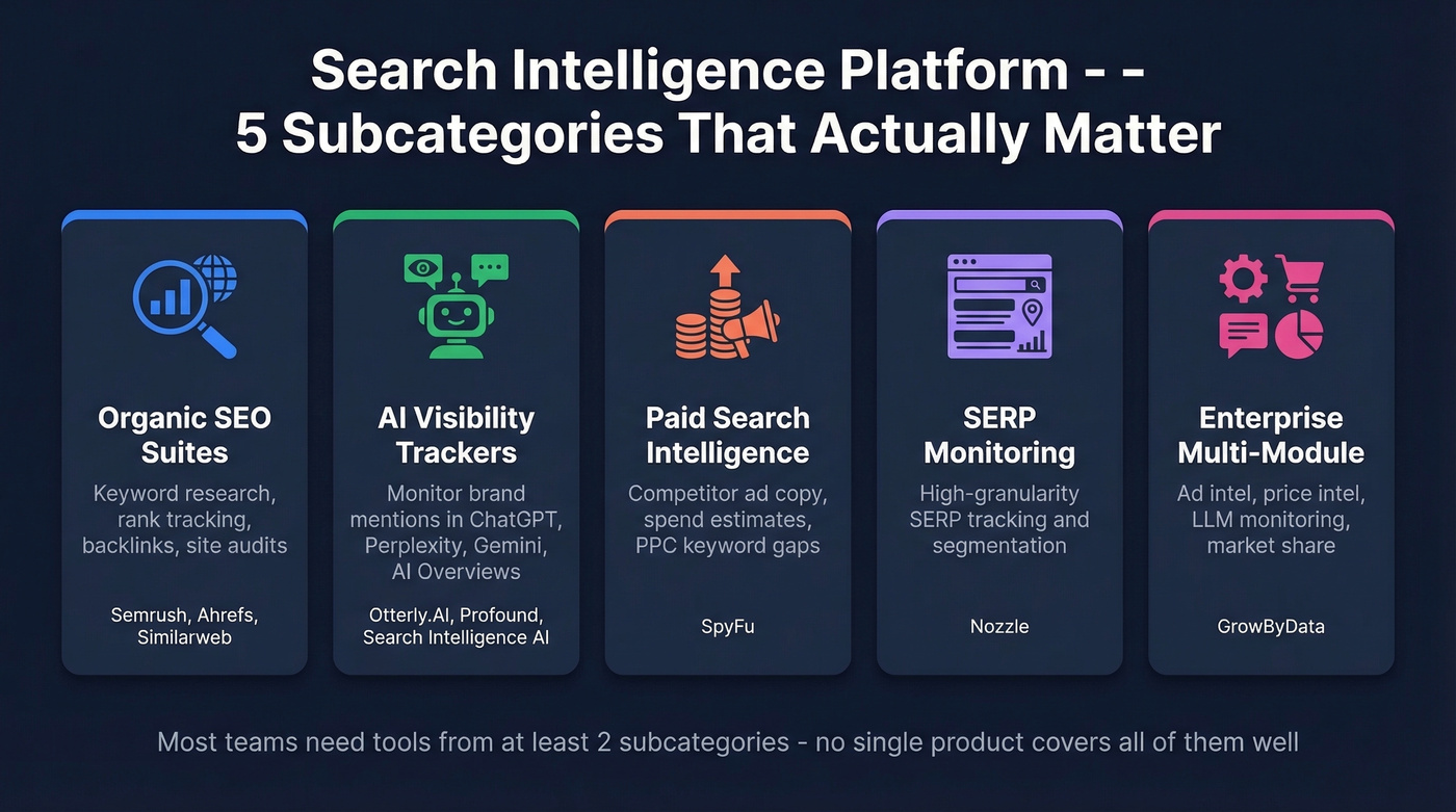 Five subcategories of search intelligence platforms explained