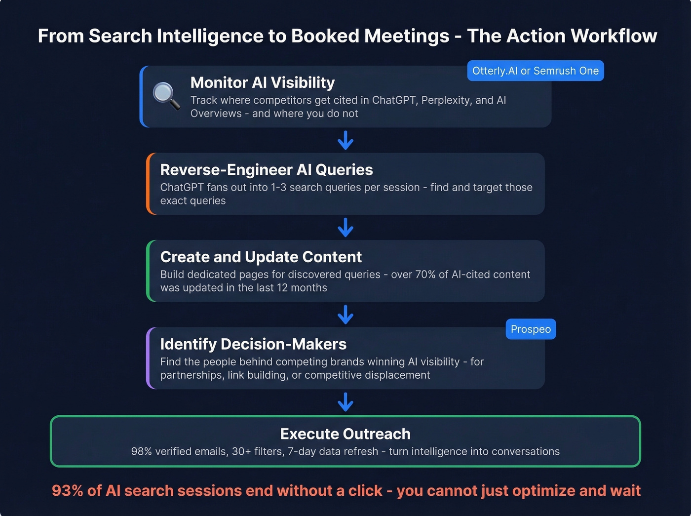 Workflow from search intelligence data to outreach action