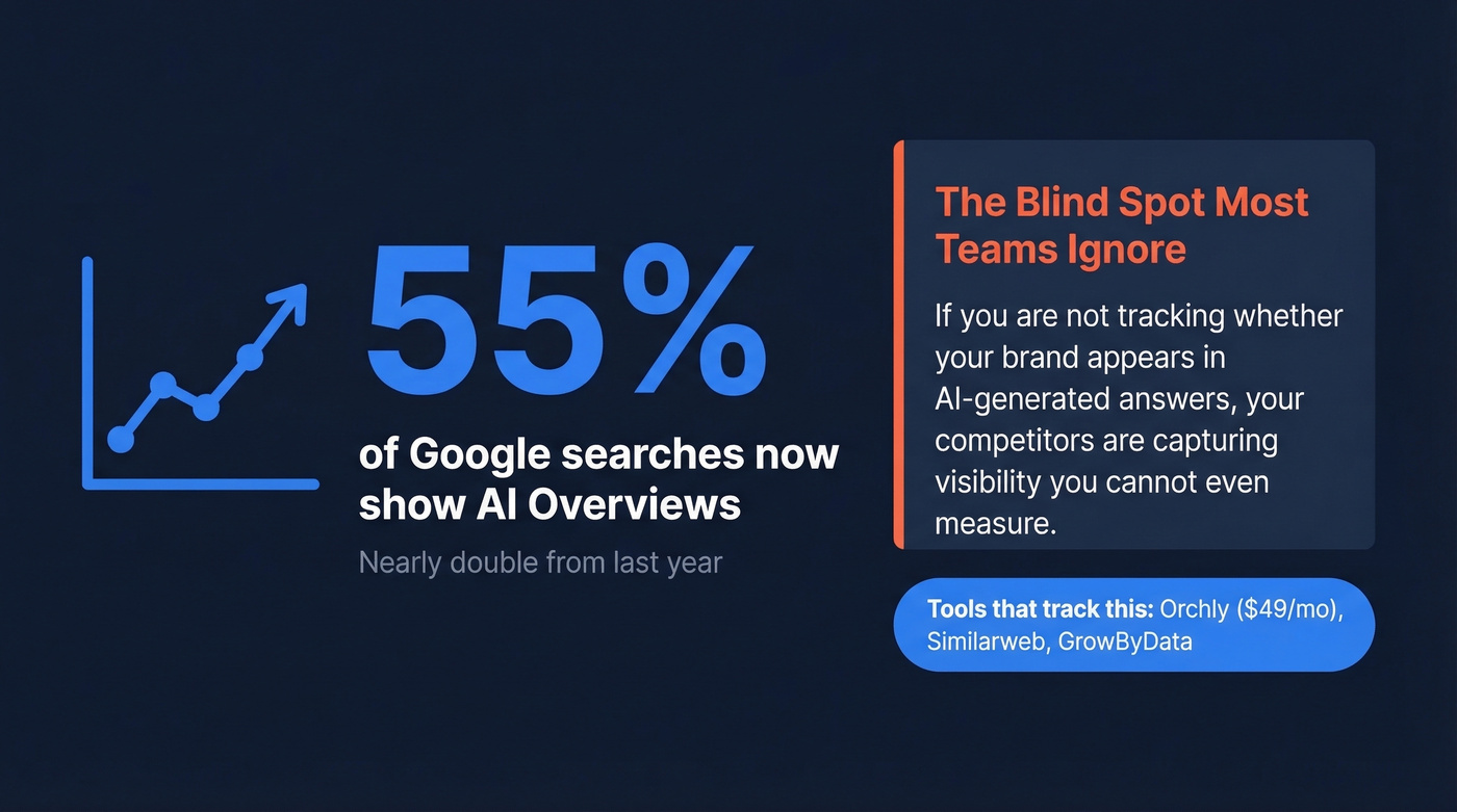 AI Overviews growth stat and blind spot warning