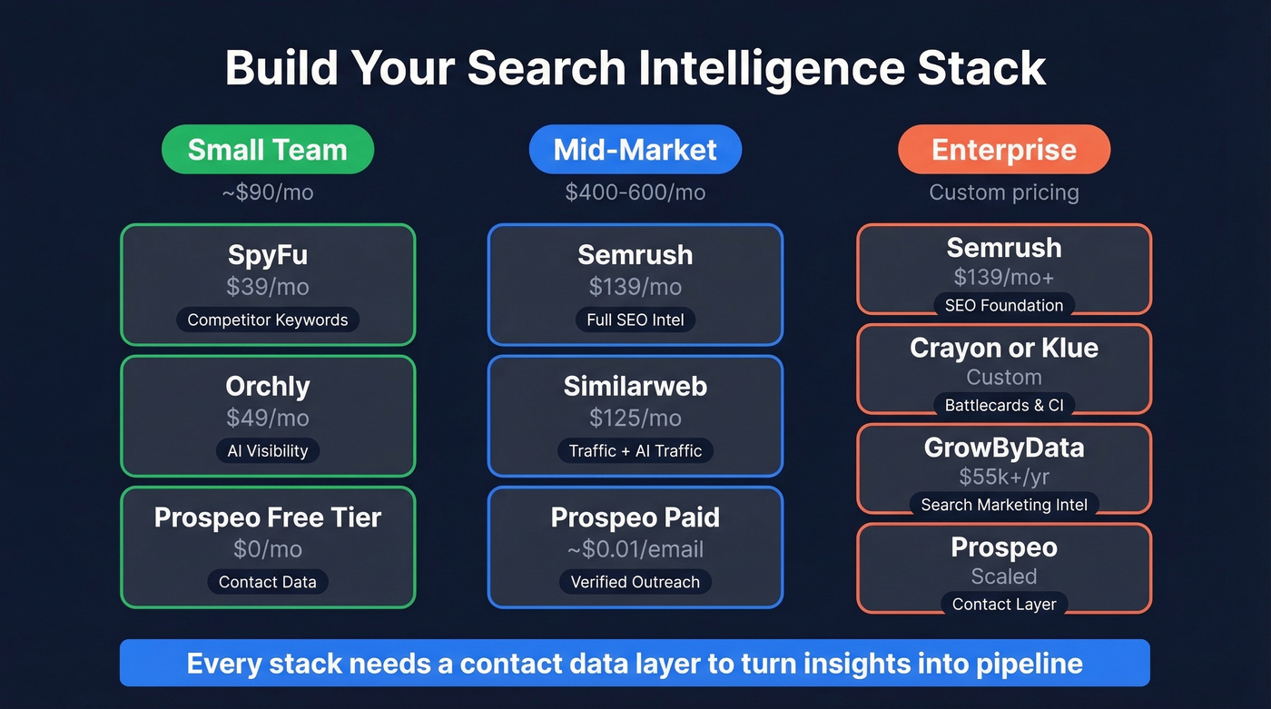 Recommended search intelligence stacks by team size