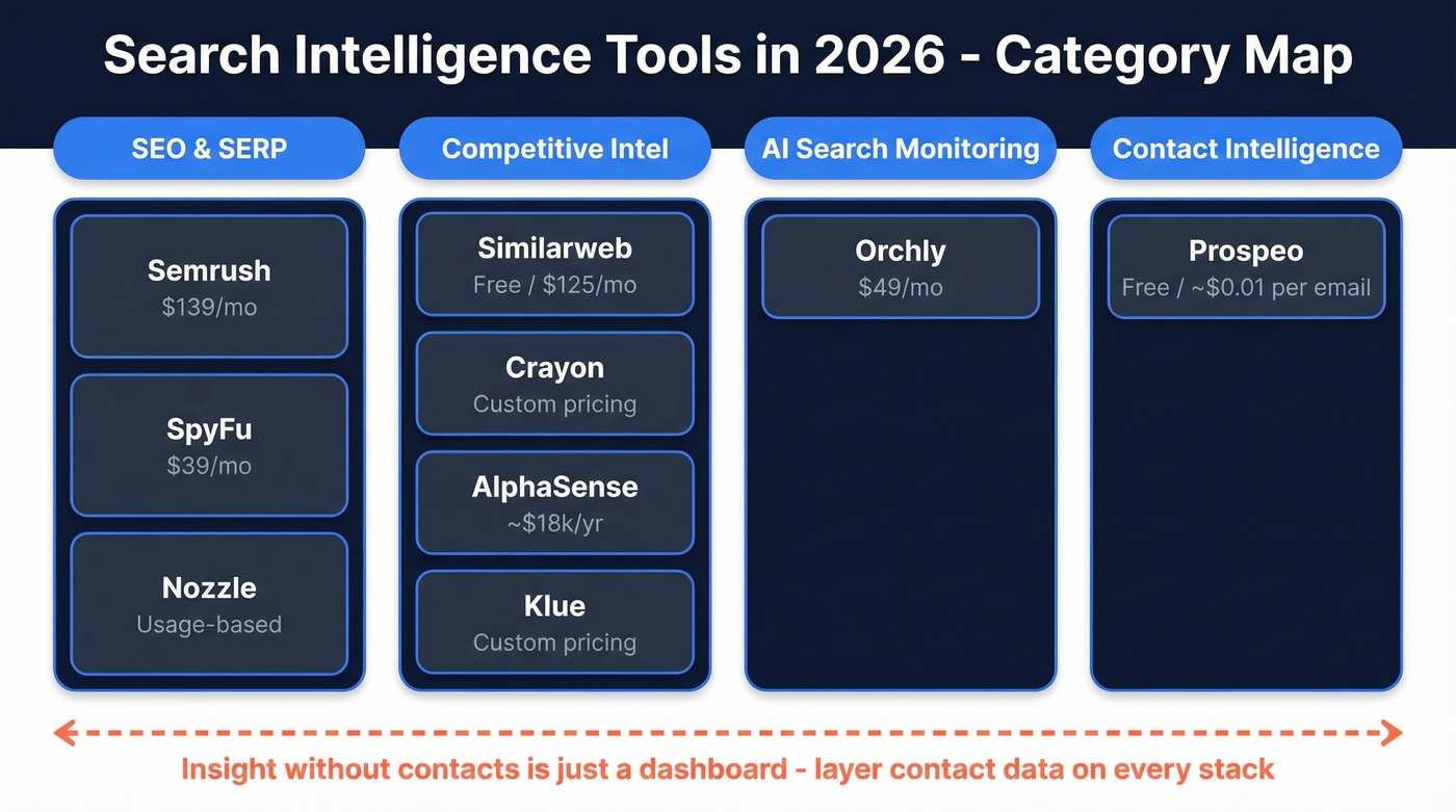 Search intelligence tools category map with pricing