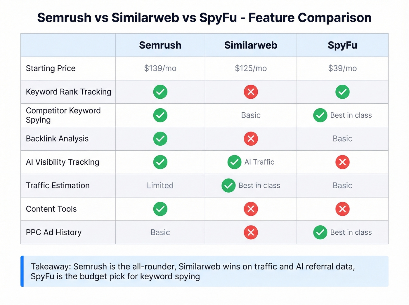 Semrush vs Similarweb vs SpyFu feature comparison