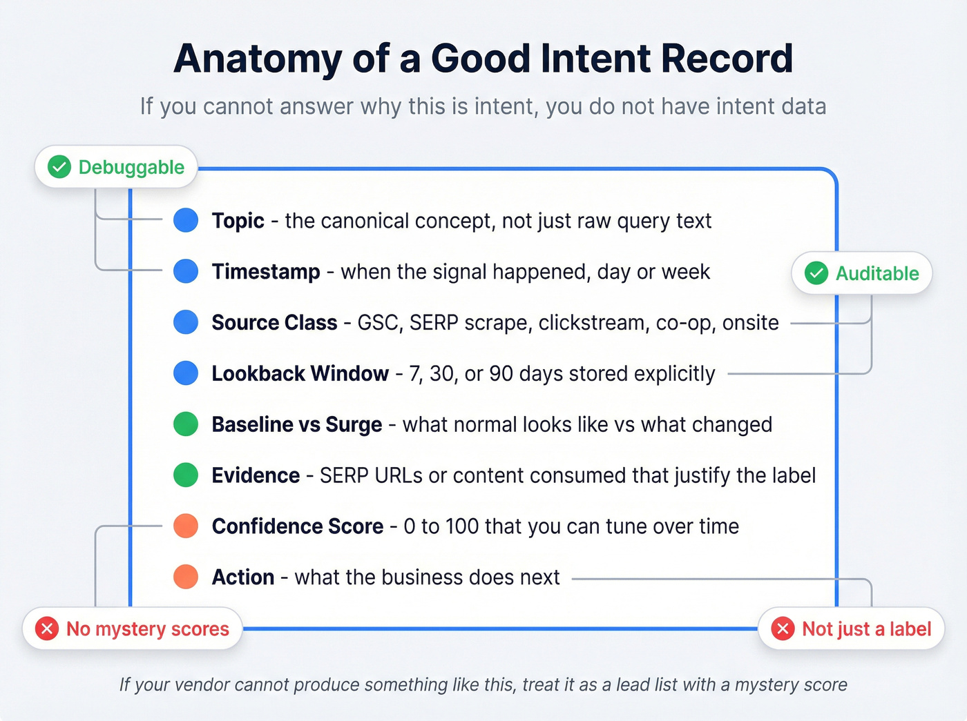 Intent data quality fields and schema overview
