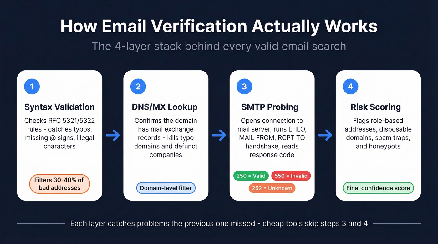 Four-layer email verification stack from syntax to risk scoring