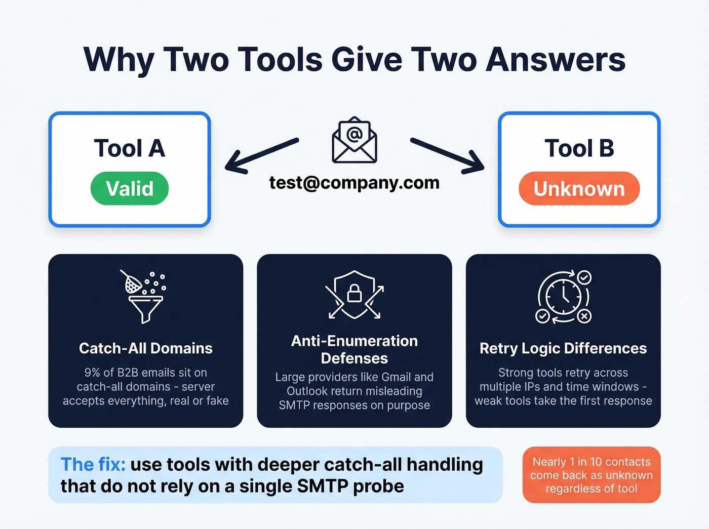 Why two verification tools give different results for the same email