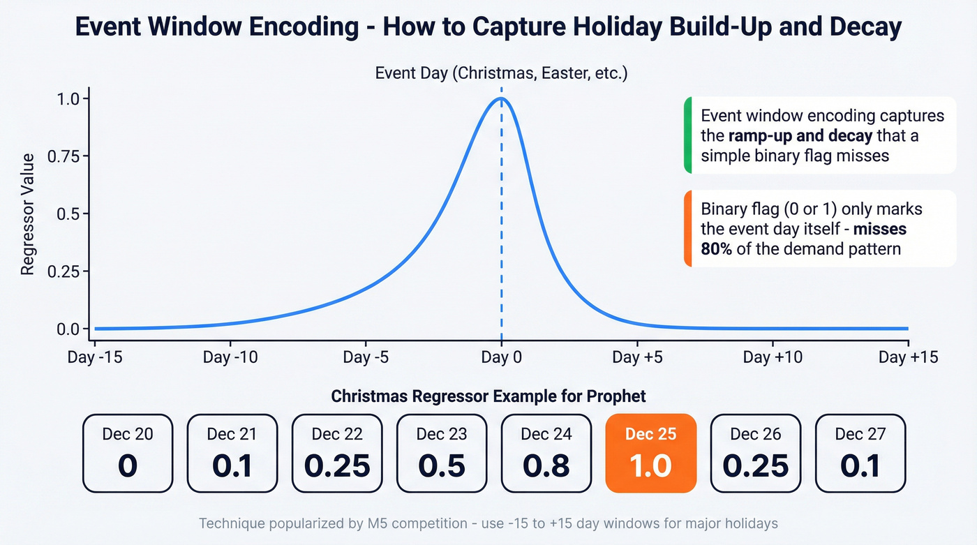 Event window encoding visualization for holiday forecasting