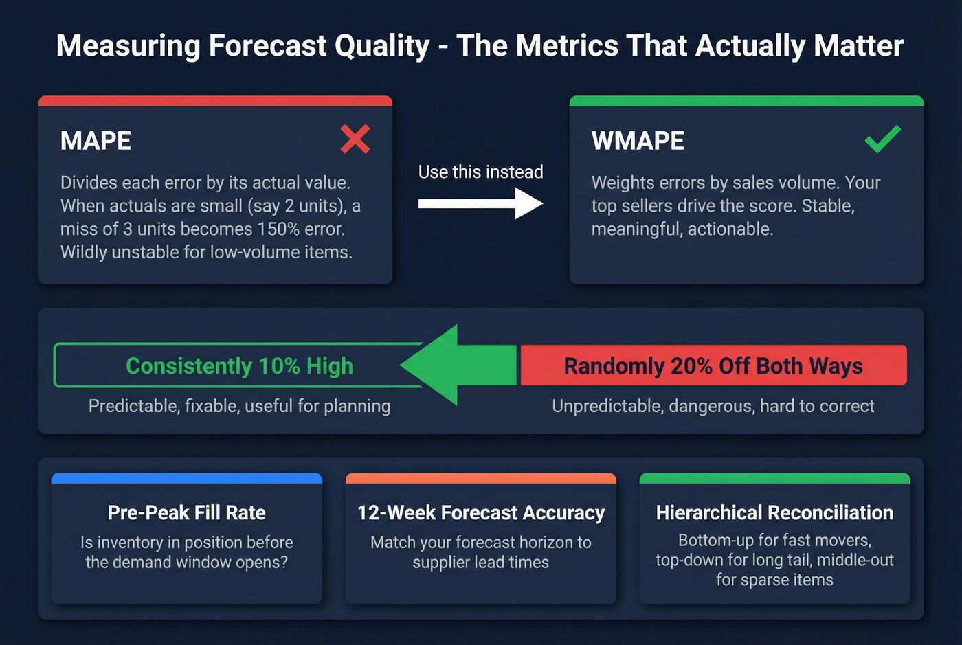 Forecast quality metrics comparison WMAPE vs MAPE