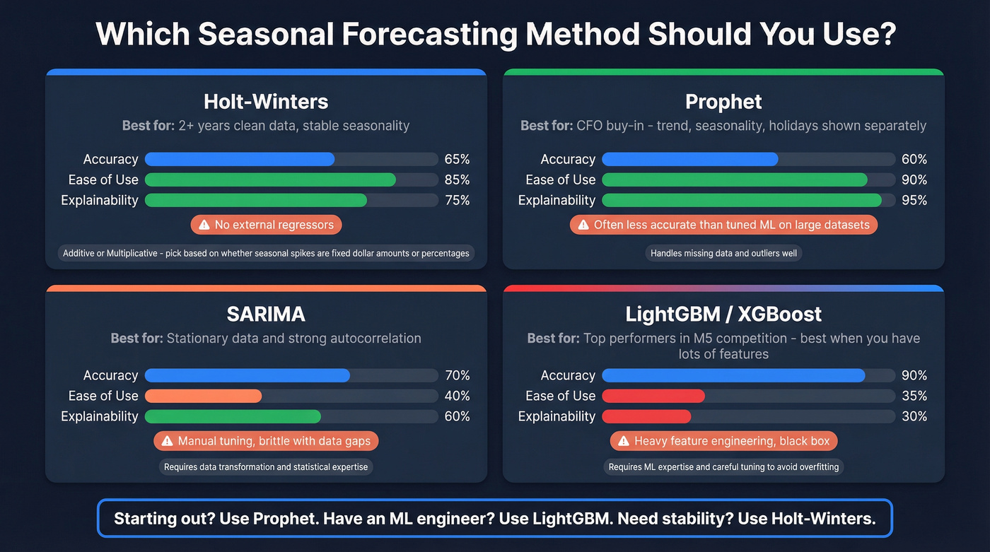 Forecasting method comparison matrix with recommendations