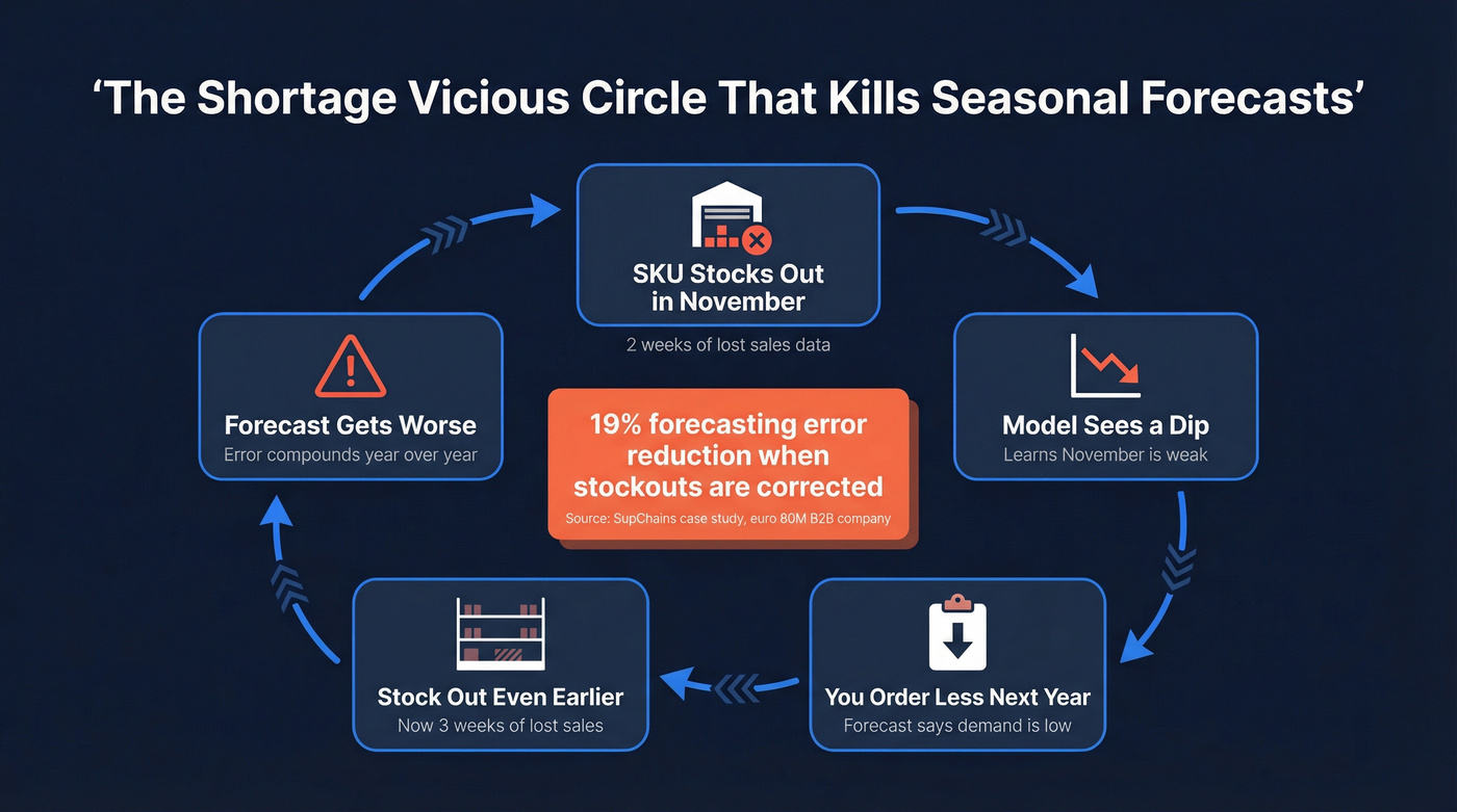 The shortage vicious circle feedback loop diagram