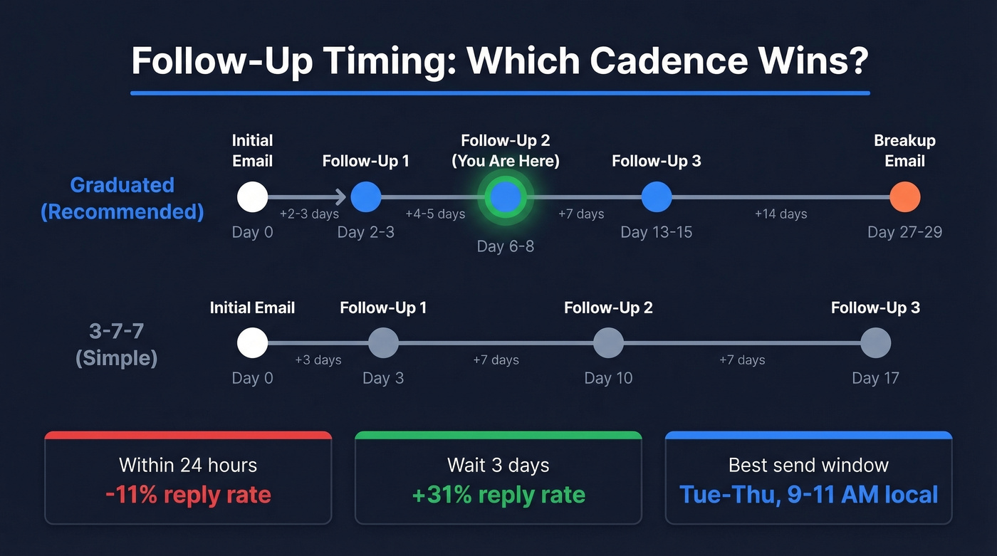 Graduated vs fixed follow-up email timing cadence comparison
