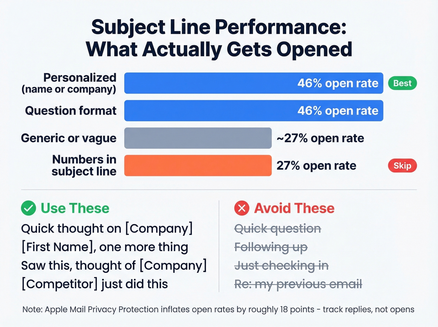 Email subject line open rates by format comparison