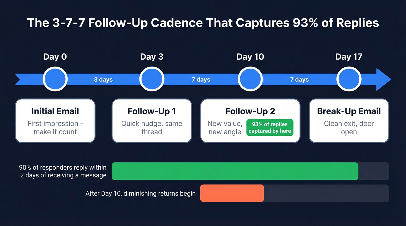 3-7-7 follow-up cadence timeline with reply capture rates