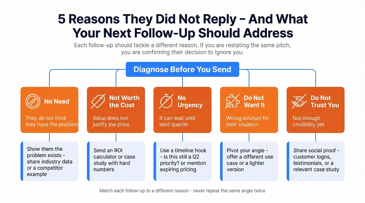 Five reasons people don't respond and how to address each one