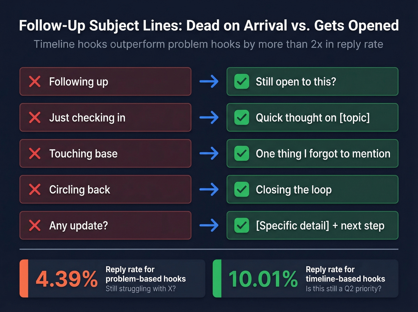 Subject line do's and don'ts with reply rate impact data