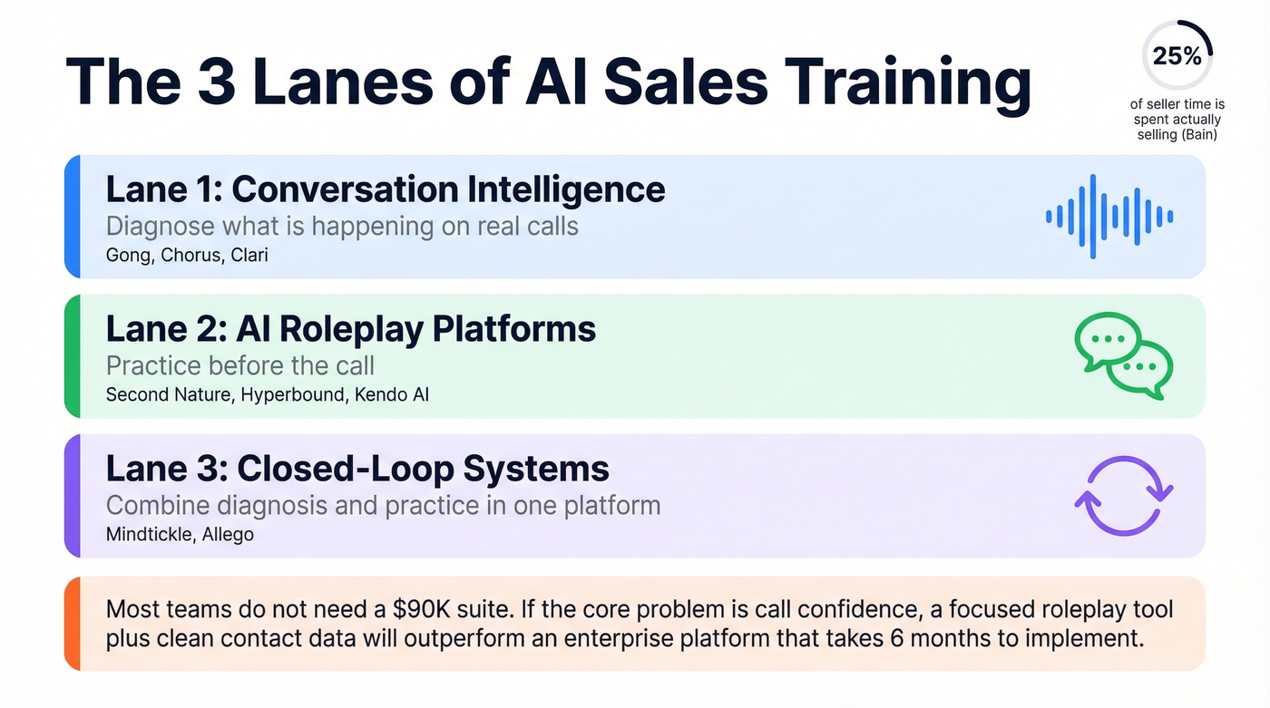 Three lanes of AI sales training tools explained