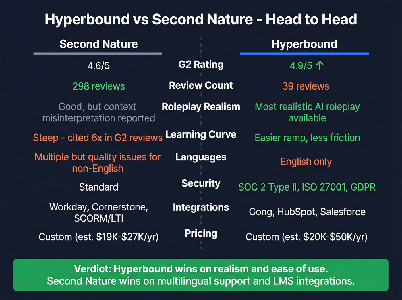 Hyperbound vs Second Nature head-to-head feature comparison