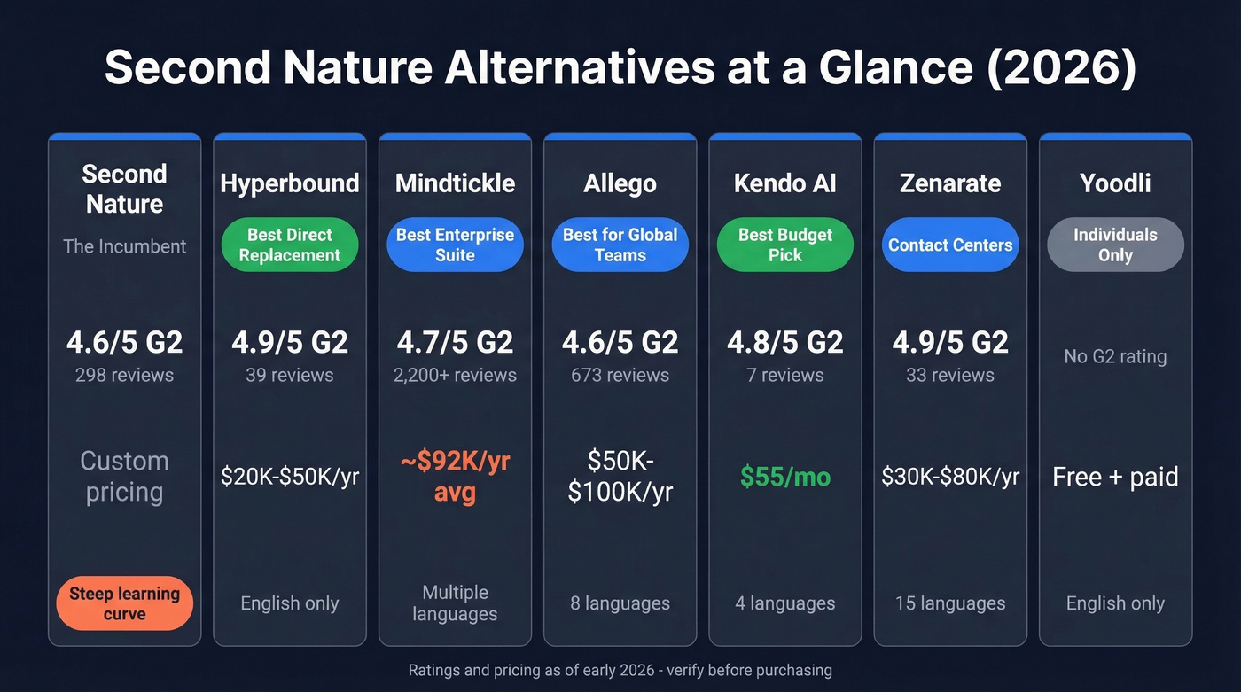 Second Nature alternatives comparison with ratings and pricing