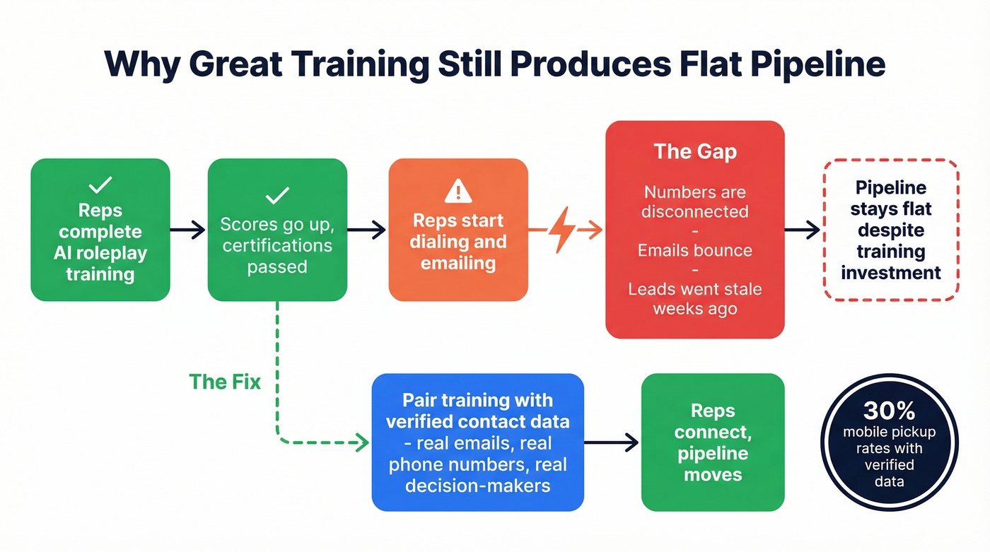 Training to pipeline gap flow showing where deals stall