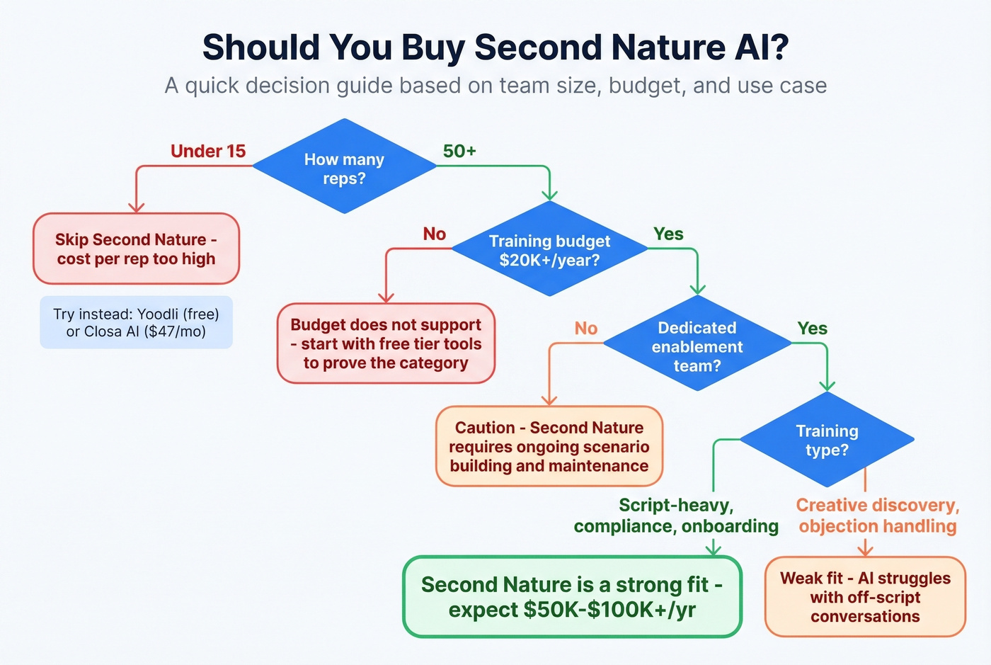 Second Nature buyer fit decision flowchart