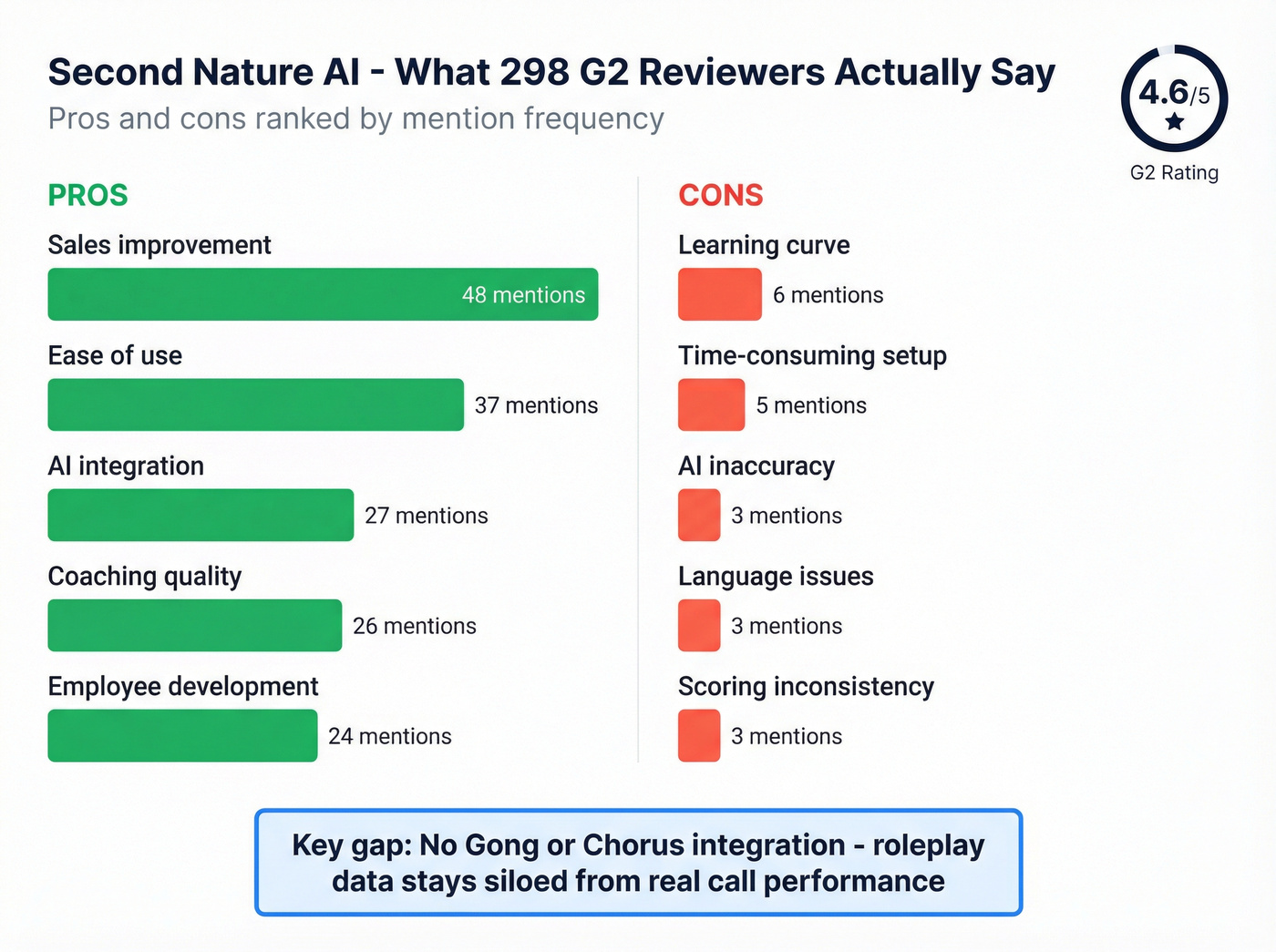 Second Nature G2 review sentiment analysis with mention counts