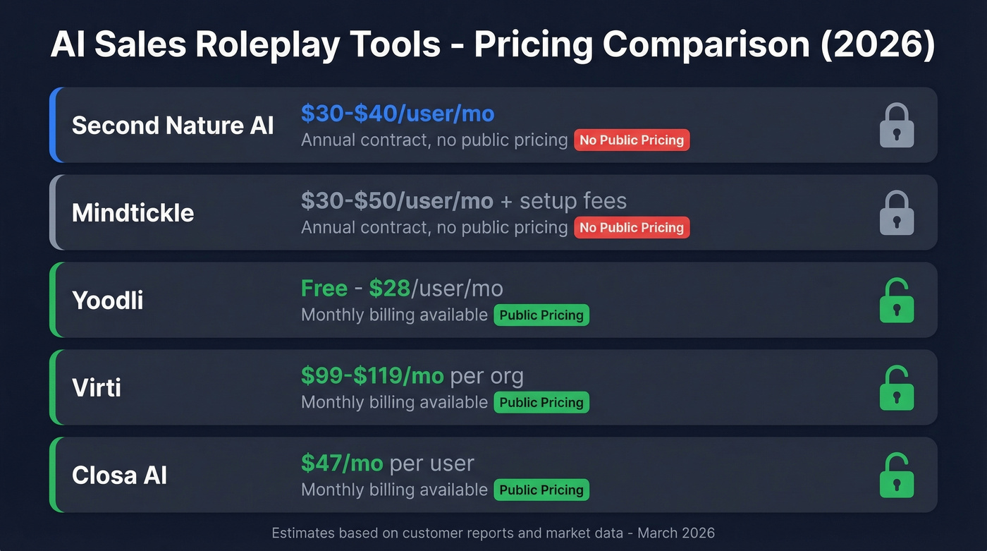 Second Nature pricing comparison with competing AI roleplay tools
