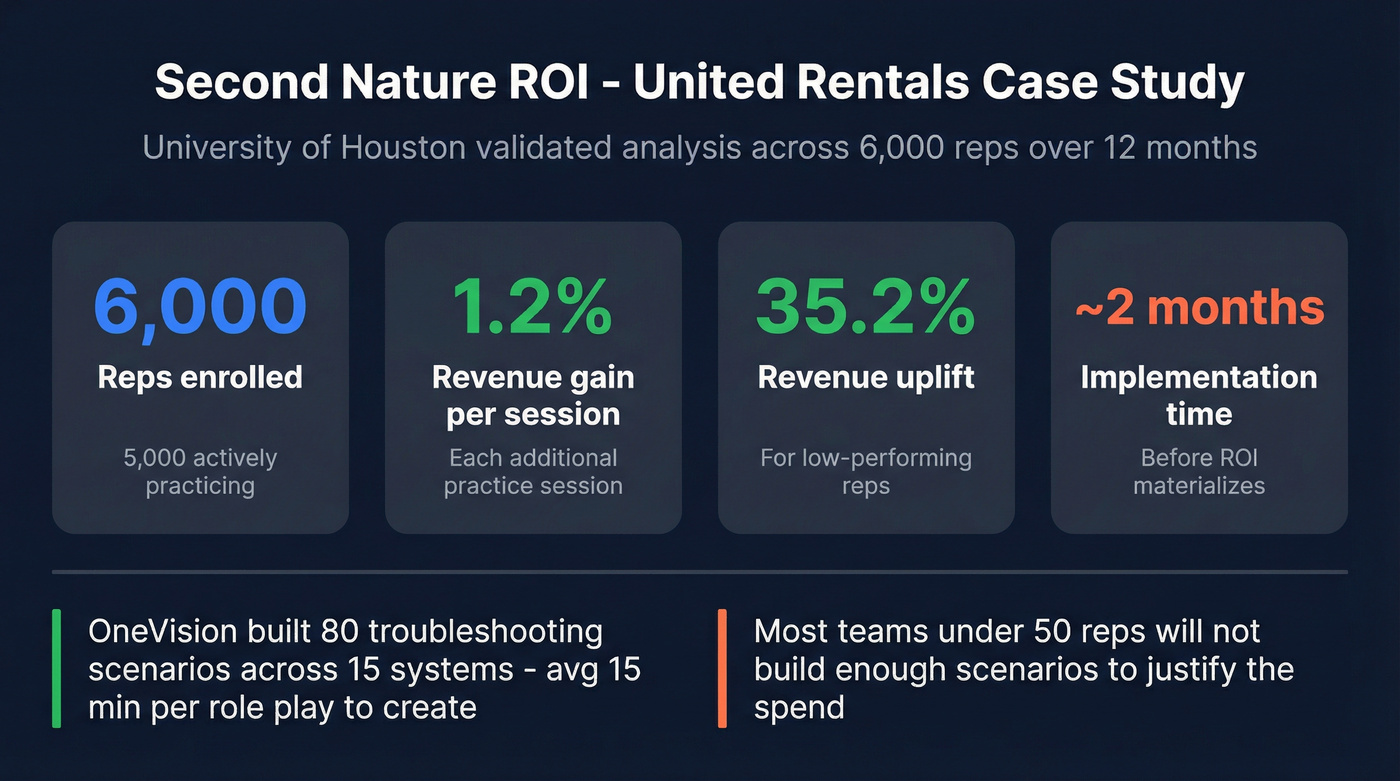 Second Nature ROI data from United Rentals case study