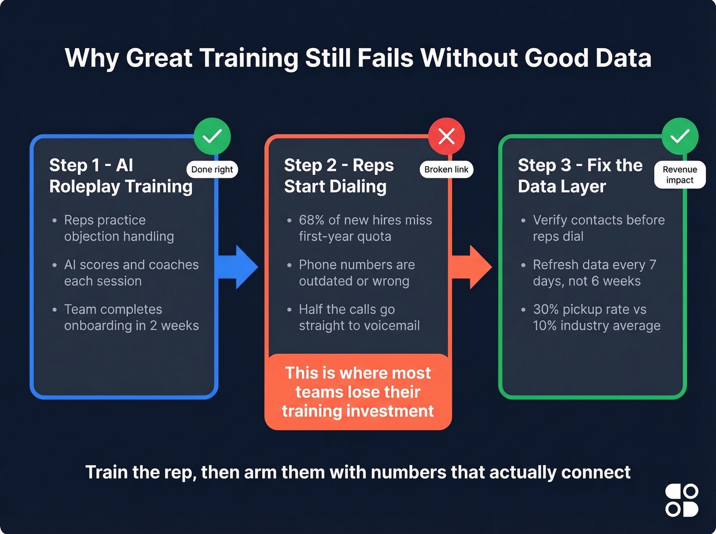 Sales rep ramp flow showing where bad data breaks the chain