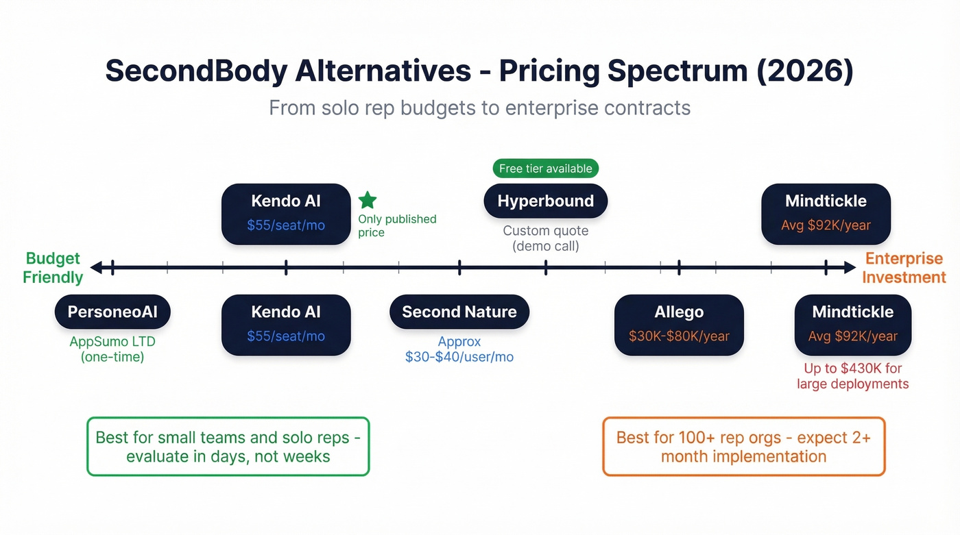 Pricing spectrum chart for all six SecondBody alternatives