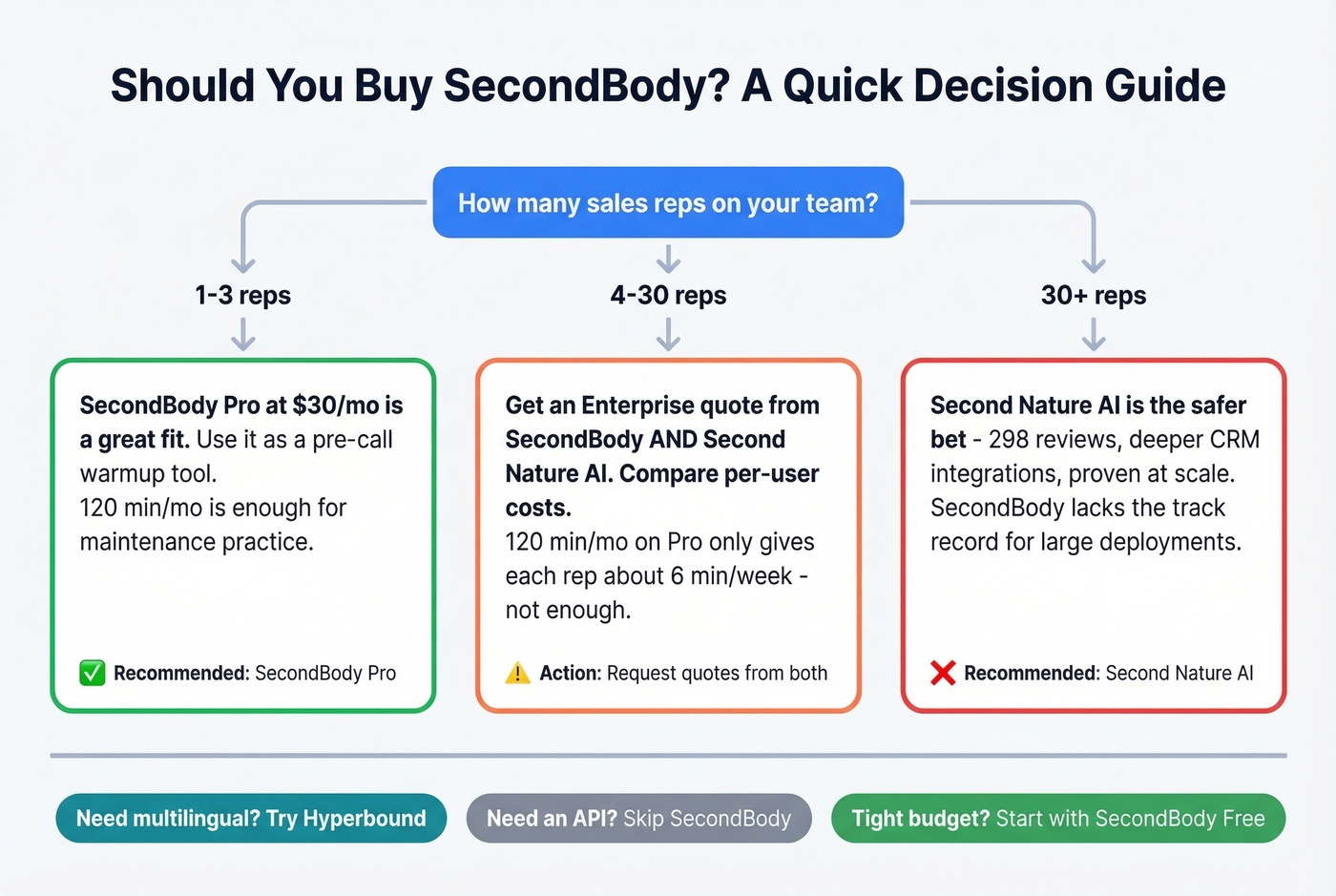 Decision tree for choosing SecondBody by team size