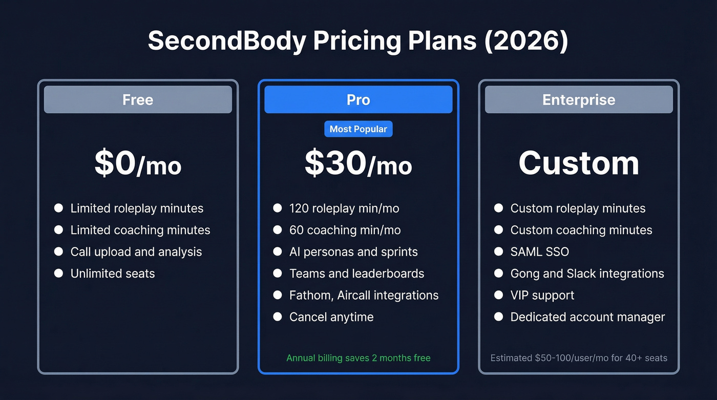 SecondBody pricing tiers comparison - Free, Pro, Enterprise