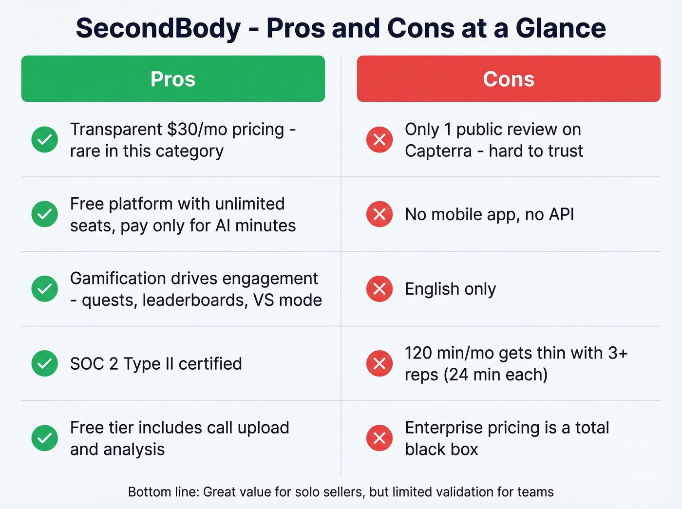 SecondBody pros and cons visual summary card