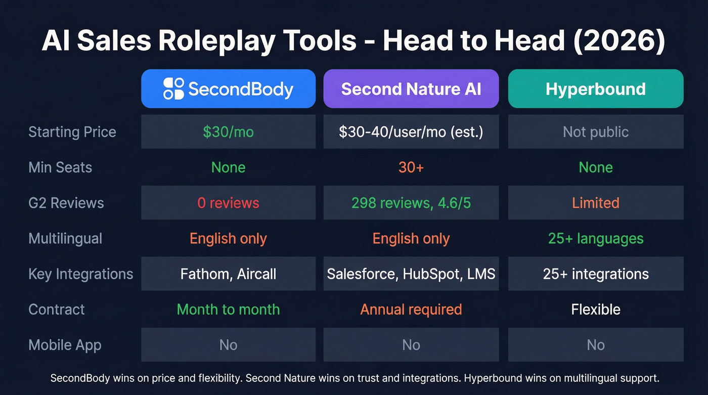 SecondBody vs Second Nature AI vs Hyperbound comparison